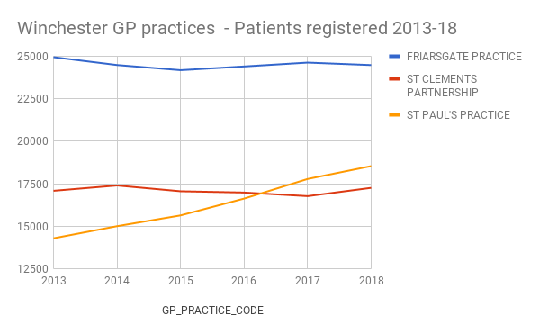 Chart showing patients registered at the 3 Winchester GP practice: ,Friarsgate, St Clements and St Paul's. Shows St Paul's has overtaken St Clement's