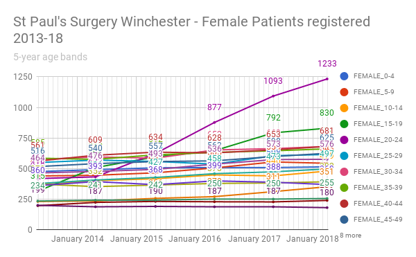 Chart showing female patients registered at St Paul's surgery, from 2013cto 18 in 5-year cohorts