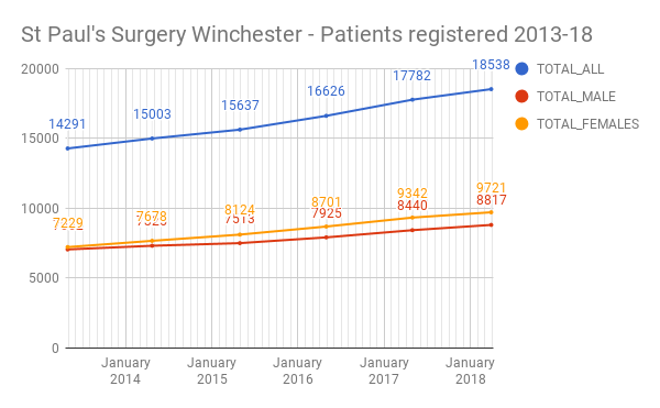 Chart showing growth in patient numbers at St Paul's GP practice: total, female and male