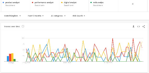 Line graph showing popularity of search terms from Google trends: product analyst, performance analyst, digital analyst and web analyst and data-analyst.