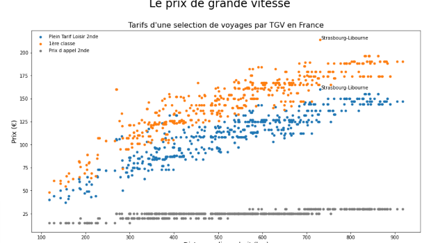 Scatterplot of tariffs for a selection of journeys by TGV in France. Prix d'Appel seconde, Plein Tarif Loisir seconde and Première classe. Also showing the most expensive and cheapest prices.