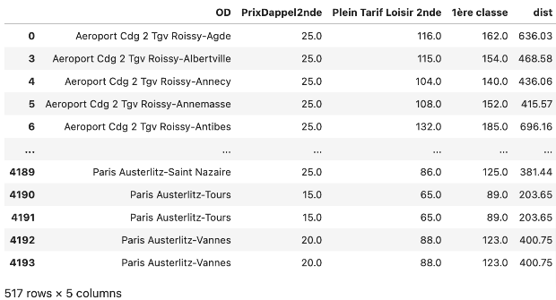 Screenshot of the merged dataframe with tariffs and distance, with 5 columns: station pairings, 'Prix d'Appel seconde', 'Plein tarif loisir seconde', Premiere classes' and distance.