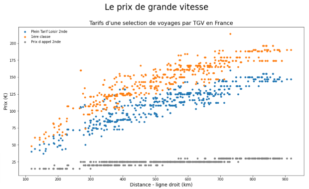 Scatterplot of tariffs for a selection of journeys by TGV in France.
Prix d'Appel seconde, Plein Tarif Loisir seconde and Premi
ère classe