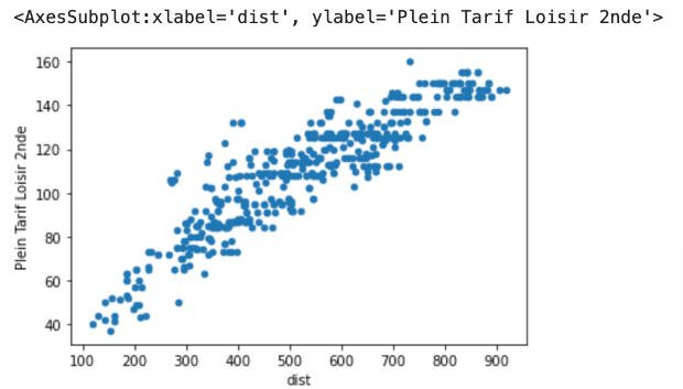 Scatterplot of 'Plein Tarif Loisir 2nde' vs distance - showing higher prices for longer distances.
